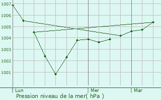 Graphe de la pression atmosphrique prvue pour Le Mesnil-Simon