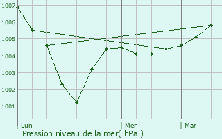 Graphe de la pression atmosphrique prvue pour Saint-Symphorien-le-Chteau