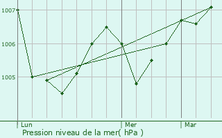 Graphe de la pression atmosphrique prvue pour Chniers