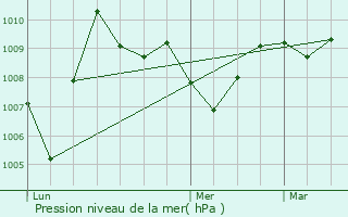 Graphe de la pression atmosphrique prvue pour Soulom