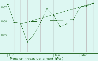 Graphe de la pression atmosphrique prvue pour Nouhant