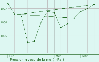 Graphe de la pression atmosphrique prvue pour La Celle