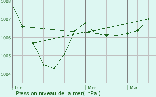 Graphe de la pression atmosphrique prvue pour Champlemy