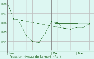 Graphe de la pression atmosphrique prvue pour Saudoy
