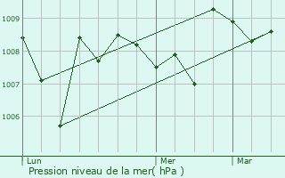 Graphe de la pression atmosphrique prvue pour Lapge