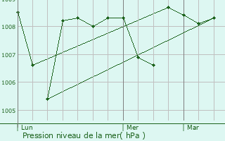 Graphe de la pression atmosphrique prvue pour Les Brunels