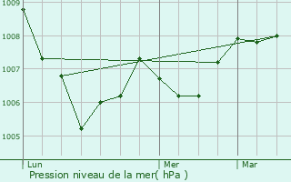 Graphe de la pression atmosphrique prvue pour Saint-Exupry-les-Roches