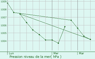 Graphe de la pression atmosphrique prvue pour Schoonhoven
