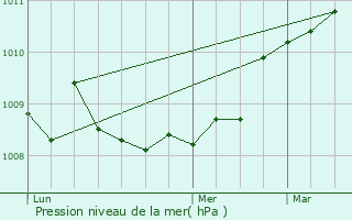 Graphe de la pression atmosphrique prvue pour Saint-Denis-de-Mailloc