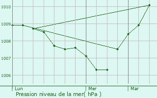 Graphe de la pression atmosphrique prvue pour Gury