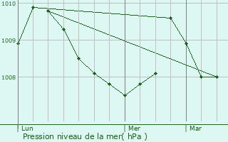 Graphe de la pression atmosphrique prvue pour Parres