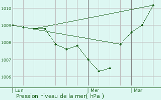 Graphe de la pression atmosphrique prvue pour Quinquempoix