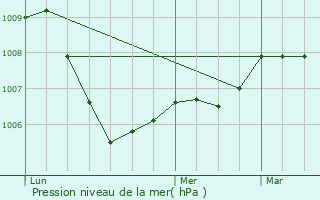 Graphe de la pression atmosphrique prvue pour La Chapelle-Laurent