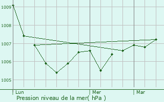 Graphe de la pression atmosphrique prvue pour Charolles