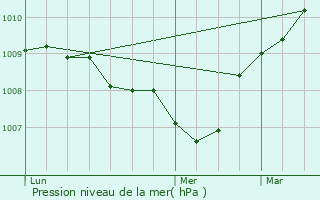 Graphe de la pression atmosphrique prvue pour Cuigy-en-Bray