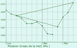 Graphe de la pression atmosphrique prvue pour Chiry-Ourscamp