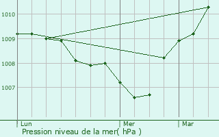 Graphe de la pression atmosphrique prvue pour Pierrefitte-en-Beauvaisis