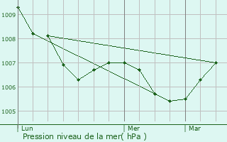 Graphe de la pression atmosphrique prvue pour Baverans