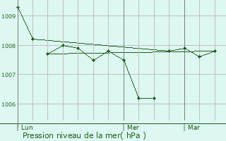 Graphe de la pression atmosphrique prvue pour Villar-en-Val