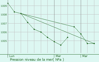 Graphe de la pression atmosphrique prvue pour Ede