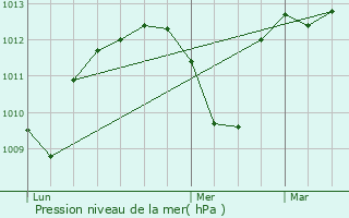 Graphe de la pression atmosphrique prvue pour Cceres