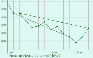 Graphe de la pression atmosphrique prvue pour Vesoul