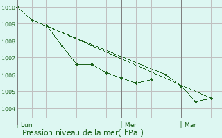 Graphe de la pression atmosphrique prvue pour Eschdorf
