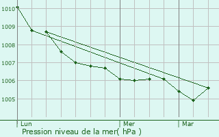 Graphe de la pression atmosphrique prvue pour Vomcourt