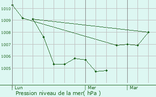 Graphe de la pression atmosphrique prvue pour Onil