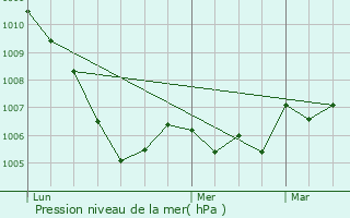 Graphe de la pression atmosphrique prvue pour Saint-Paul-en-Jarez
