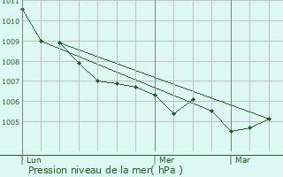 Graphe de la pression atmosphrique prvue pour Lidrezing