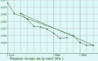 Graphe de la pression atmosphrique prvue pour Odenthal