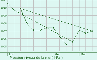 Graphe de la pression atmosphrique prvue pour Arbent