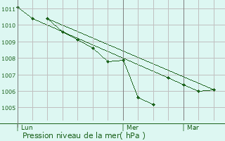 Graphe de la pression atmosphrique prvue pour Lussas