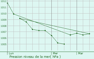 Graphe de la pression atmosphrique prvue pour Prmian