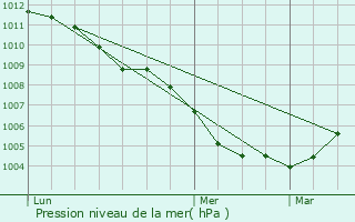 Graphe de la pression atmosphrique prvue pour Staufen