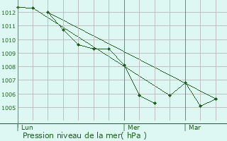 Graphe de la pression atmosphrique prvue pour Pigna