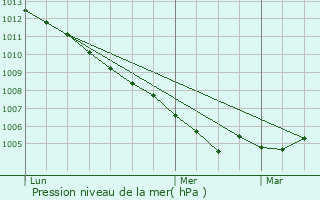 Graphe de la pression atmosphrique prvue pour Carnoux-en-Provence