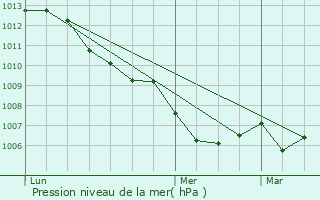 Graphe de la pression atmosphrique prvue pour Balogna