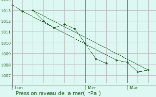 Graphe de la pression atmosphrique prvue pour Motta Visconti