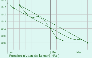 Graphe de la pression atmosphrique prvue pour Castano Primo