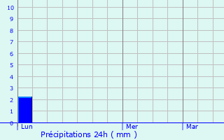 Graphique des précipitations prvues pour Odenthal