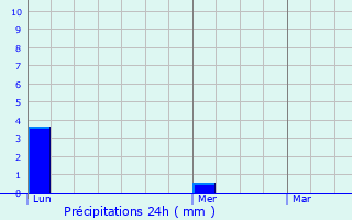 Graphique des précipitations prvues pour Chevannes-Changy