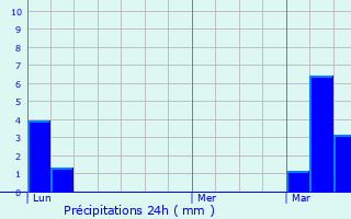 Graphique des précipitations prvues pour Malandry