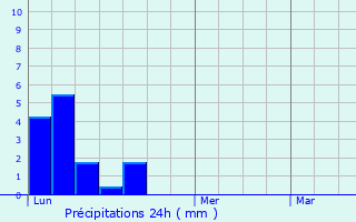 Graphique des précipitations prvues pour Yeovil