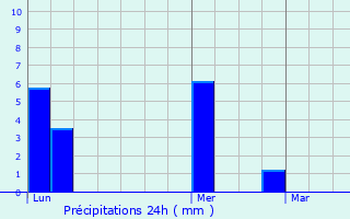 Graphique des précipitations prvues pour Chiry-Ourscamp