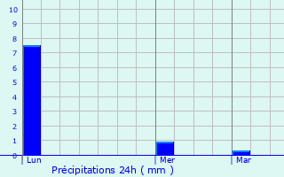 Graphique des précipitations prvues pour Breugnon
