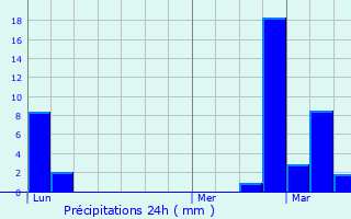 Graphique des précipitations prvues pour Osenbach
