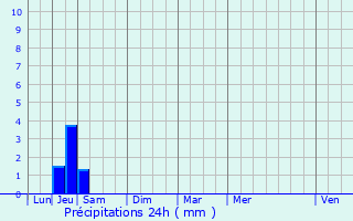 Graphique des précipitations prvues pour Pertuis