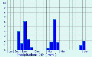 Graphique des précipitations prvues pour Landser